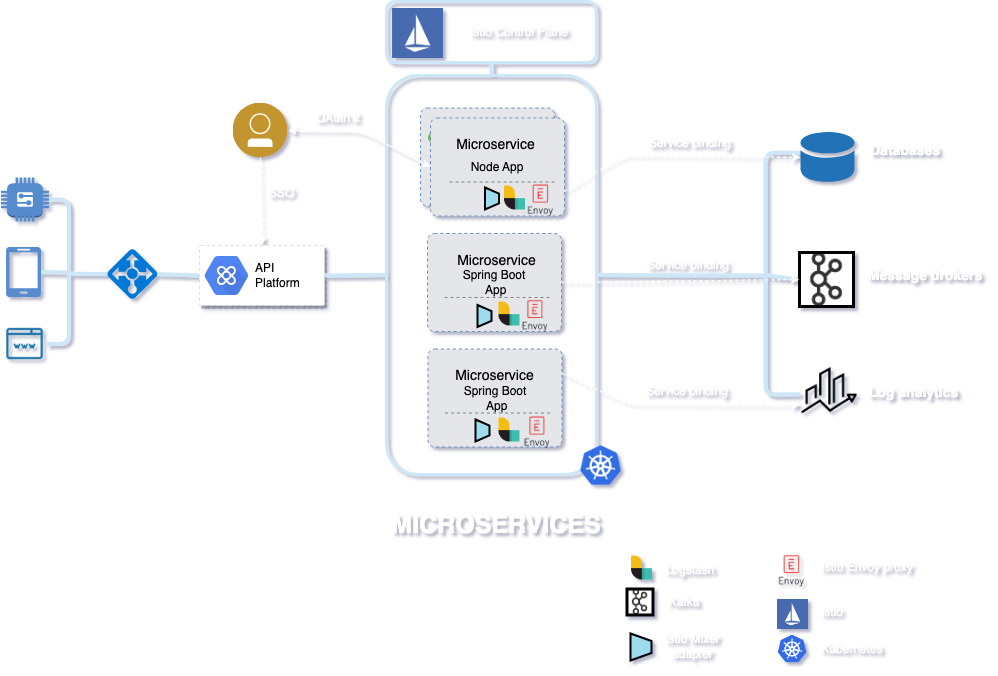 Microservices Architecture